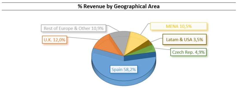Revenue percentage by Geographical Area: Rest of Europe and Others 10,9%, Middle East and Africa 10,5%, UK 12,0%, Latin America and USA 3,5%, Czech Republic 4,6%, Spain 58,2%.